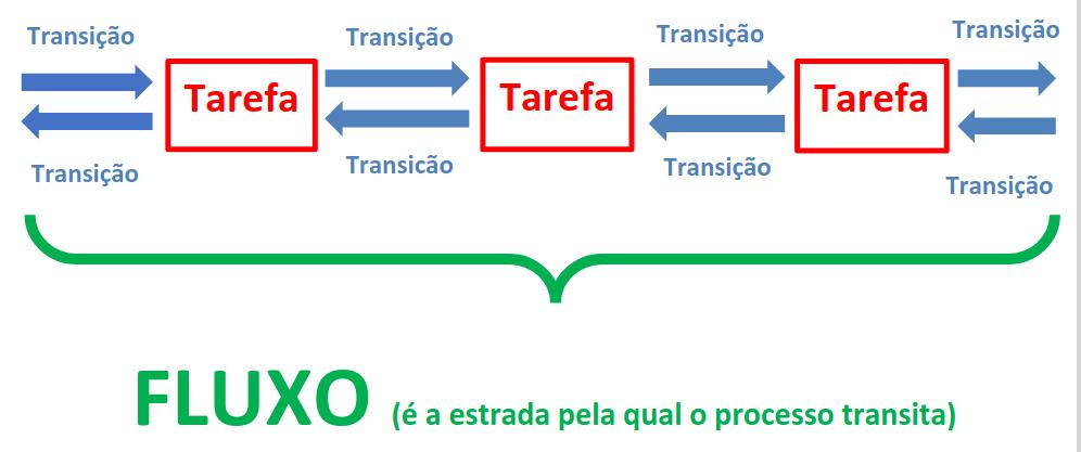 Fluxo e tarefa