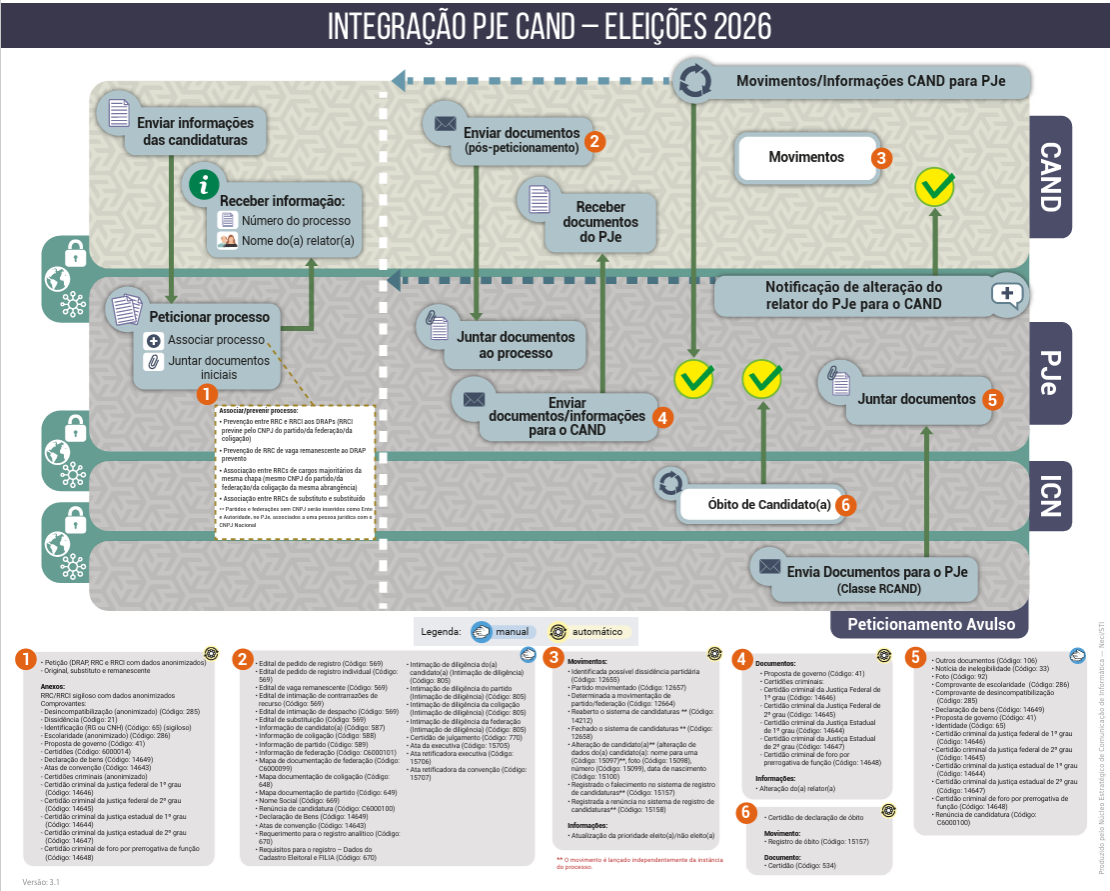 Integração CAND PJE