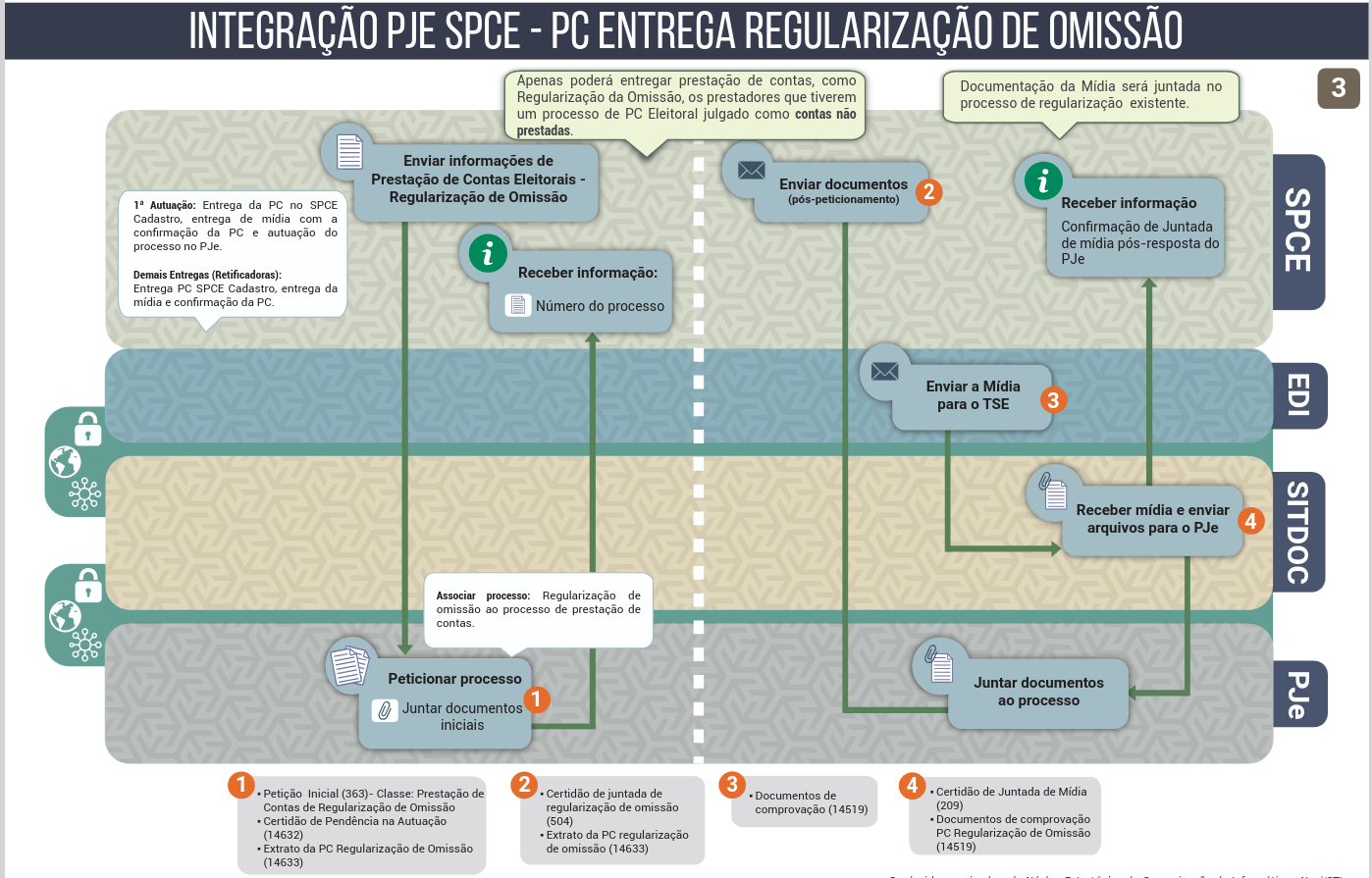 Integração SPCE