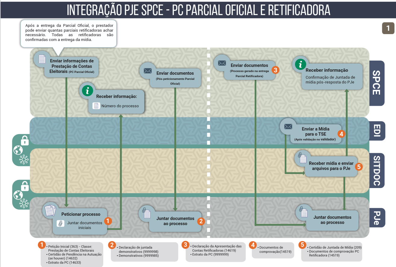 Integração SPCE