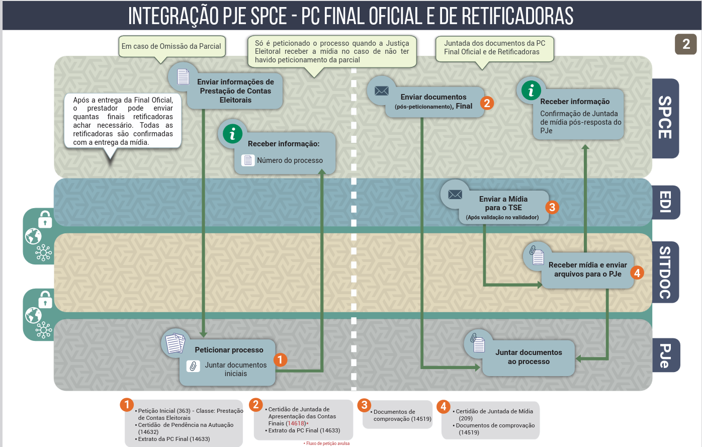 Integração SPCE